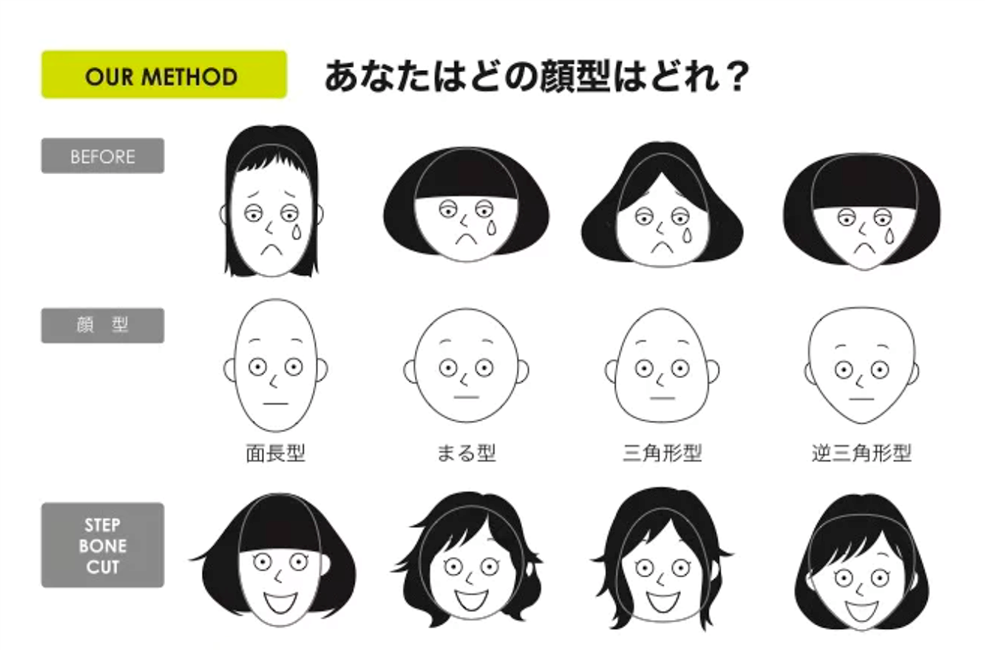 あなたはどの顔型?